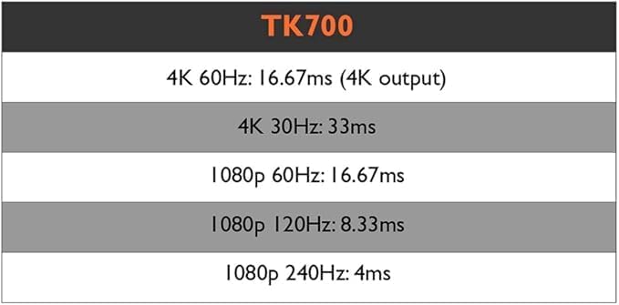 BenQ TK700 vidéoprojecteur Gaming 4K HDR avec HDMi - 2.0 * 2 | 60hz @ 4K | 240hz @ 1080p | 3200 Al | Mode Jeu | Haut-Parleur Chambre 5W | 2D Keystone | 3D | PS5 | Series X