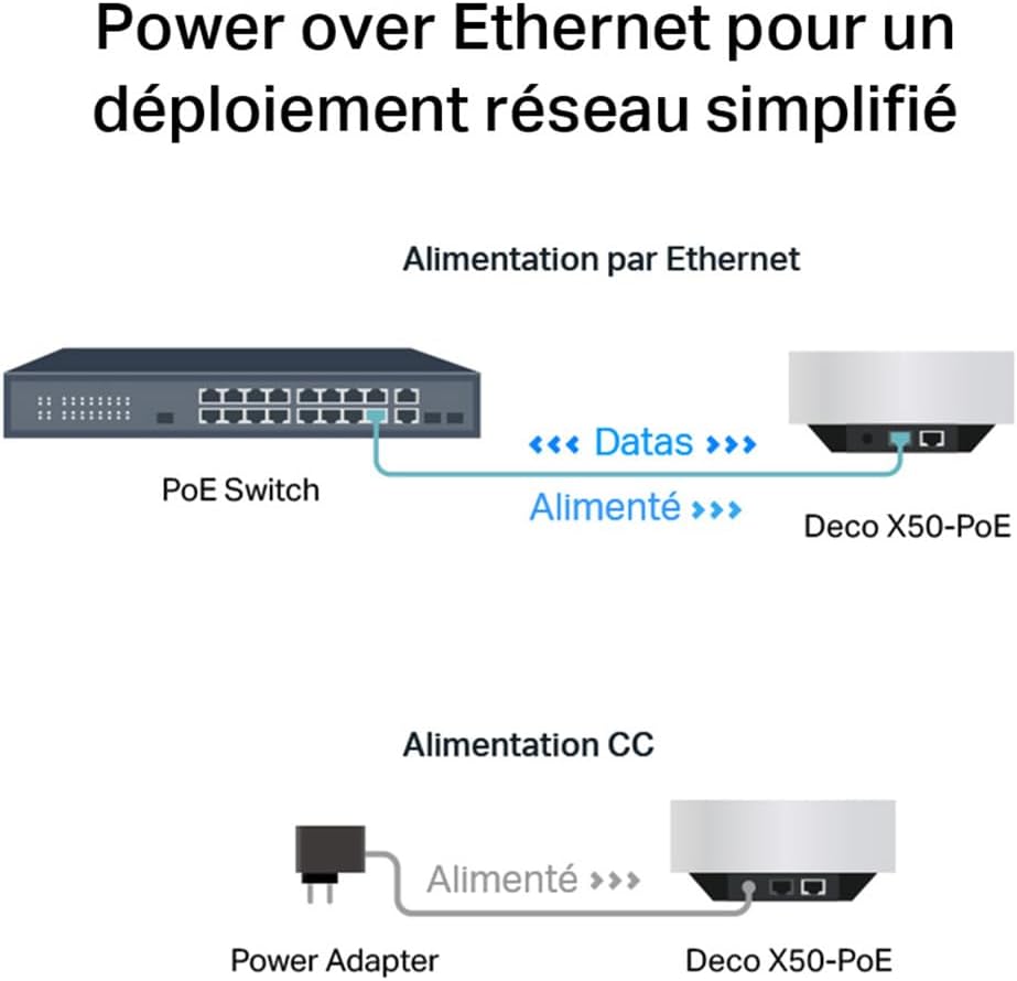 TP-Link Deco WiFi 6 Mesh AX3000Mbps bi-Bande avec PoE Deco X50-PoE(3-Pack), Couverture de 600㎡, 1 Port 2,5 Gbit/s + 1 Port Gigabit, AI-Driven Mesh