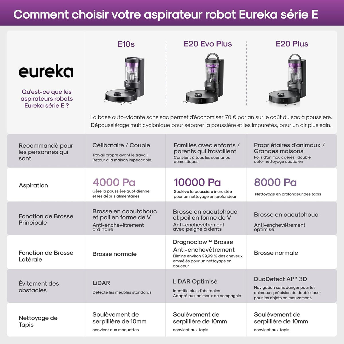 Eureka E20 Evo Plus Robot Aspirateur Laveur avec Station sans Sac Aspiration 10000 Pa Aspirateur Robot Autovidange, Anti Enchevêtrement pour Cheveux Poils d'animaux, Soulèvement de Serpillière 10mm