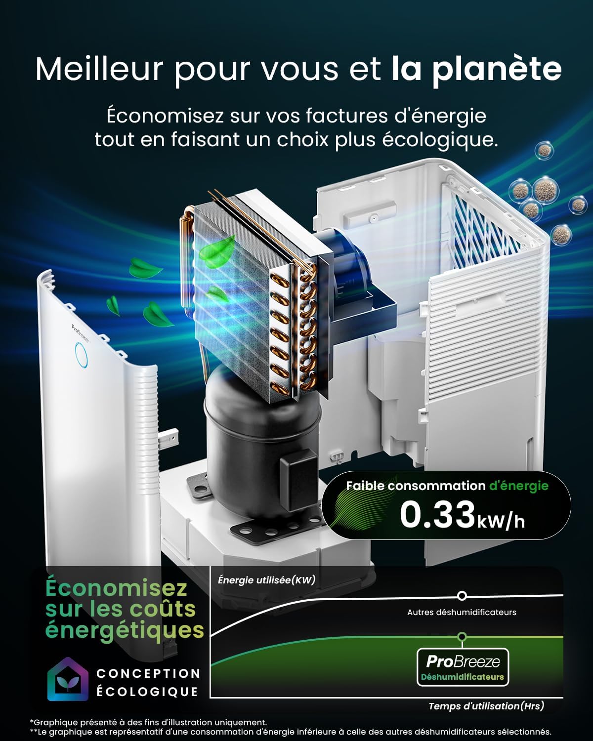 Pro Breeze OmniDry Déshumidificateur compresseur Intelligent 20L/Jour avec réservoir d'eau 4L, séchage du Linge & capteur d'humidité Auto - Absorbeur d’humidité, Contre moisissures & Condensation
